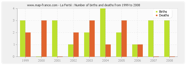 La Ferté : Number of births and deaths from 1999 to 2008